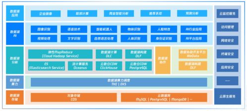 騰訊云首發全景圖，以云原生數據湖賦能多元數據分析